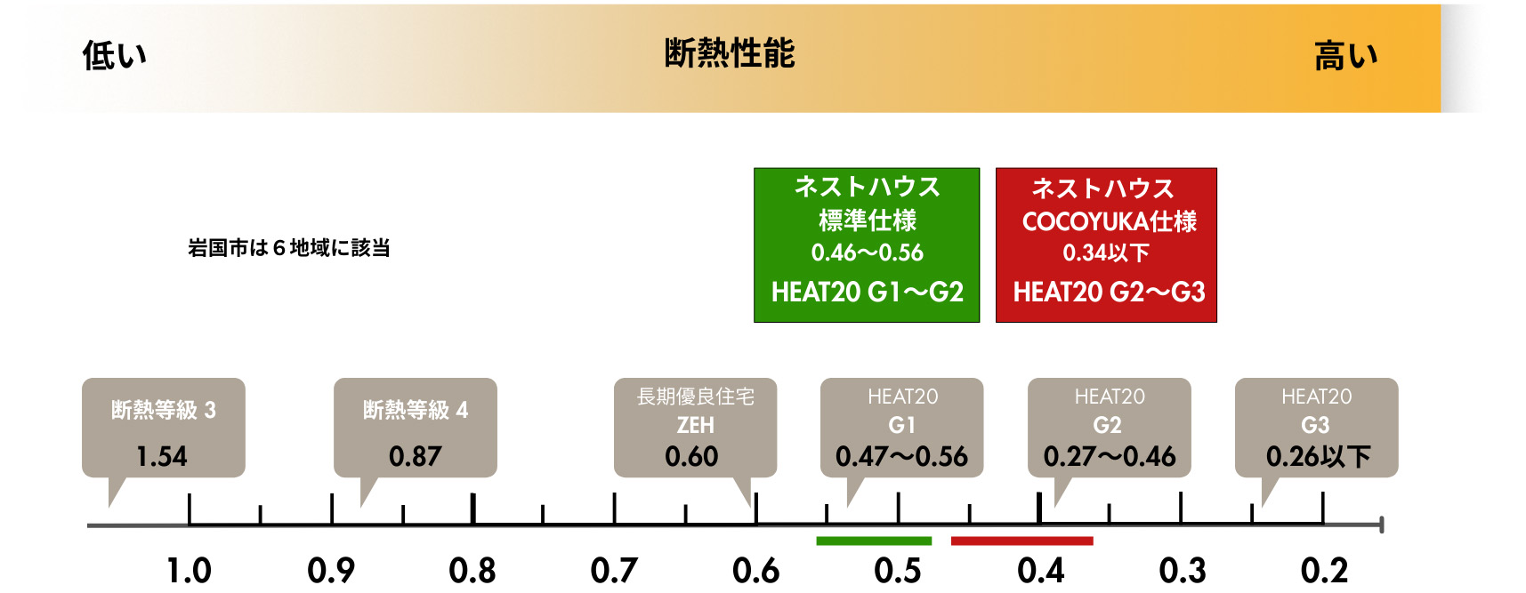 断熱性能（UA値）0.57以下が標準仕様