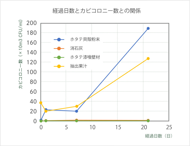 人にも地球にもやさしいホタテ漆喰