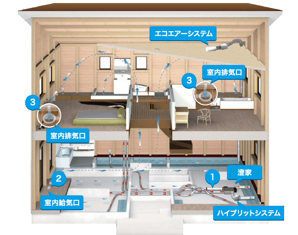 第一種熱交換型とは？