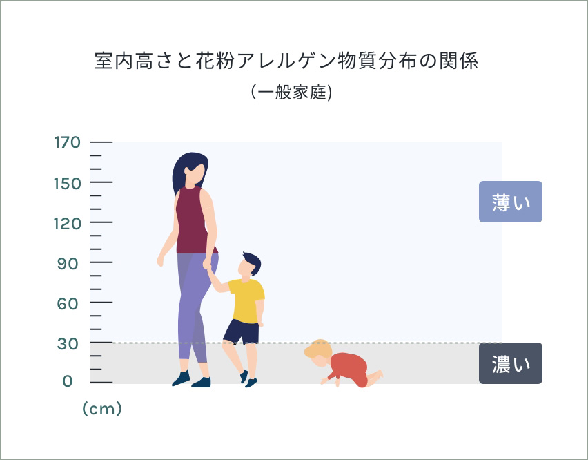床面排気で空気がきれいに