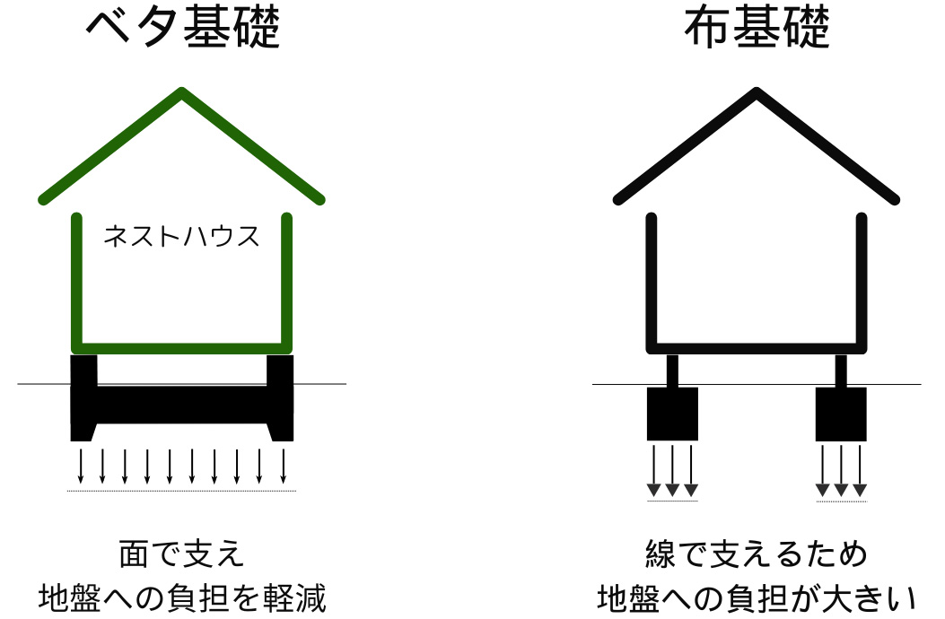 第三者機関による地盤調査の実施