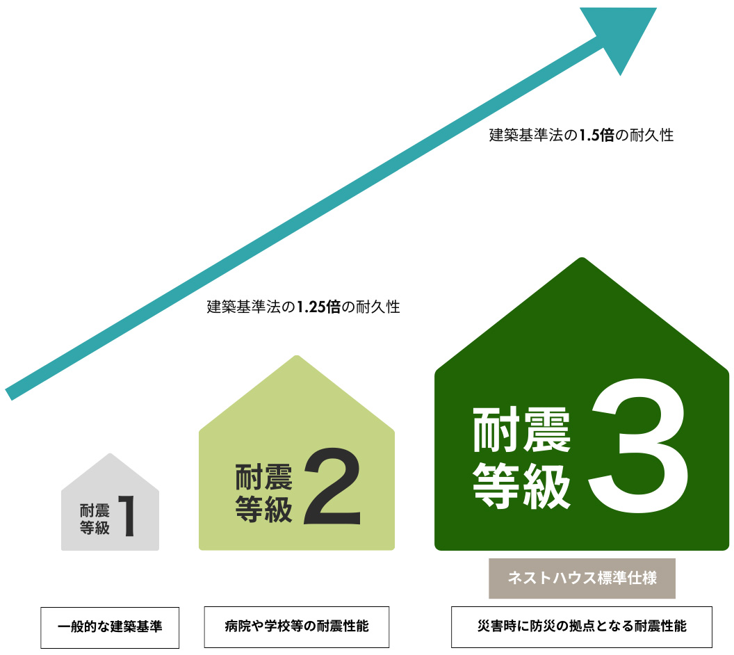 高い耐震等級