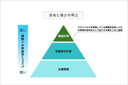 許容応力度計算