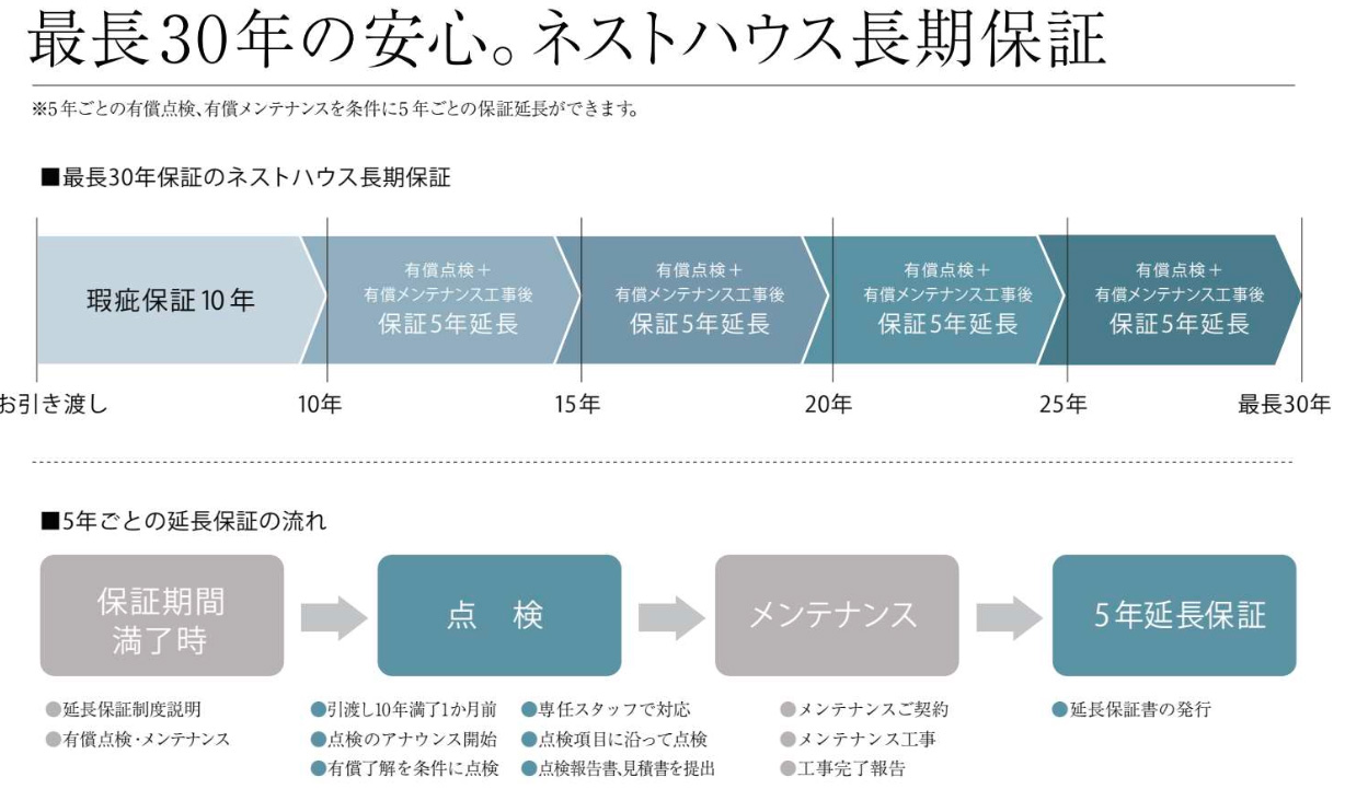 最長30年の品質保証